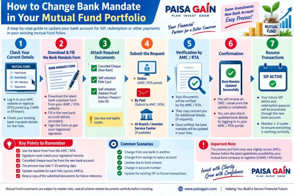 bank mandate change in mutual fund portfolio